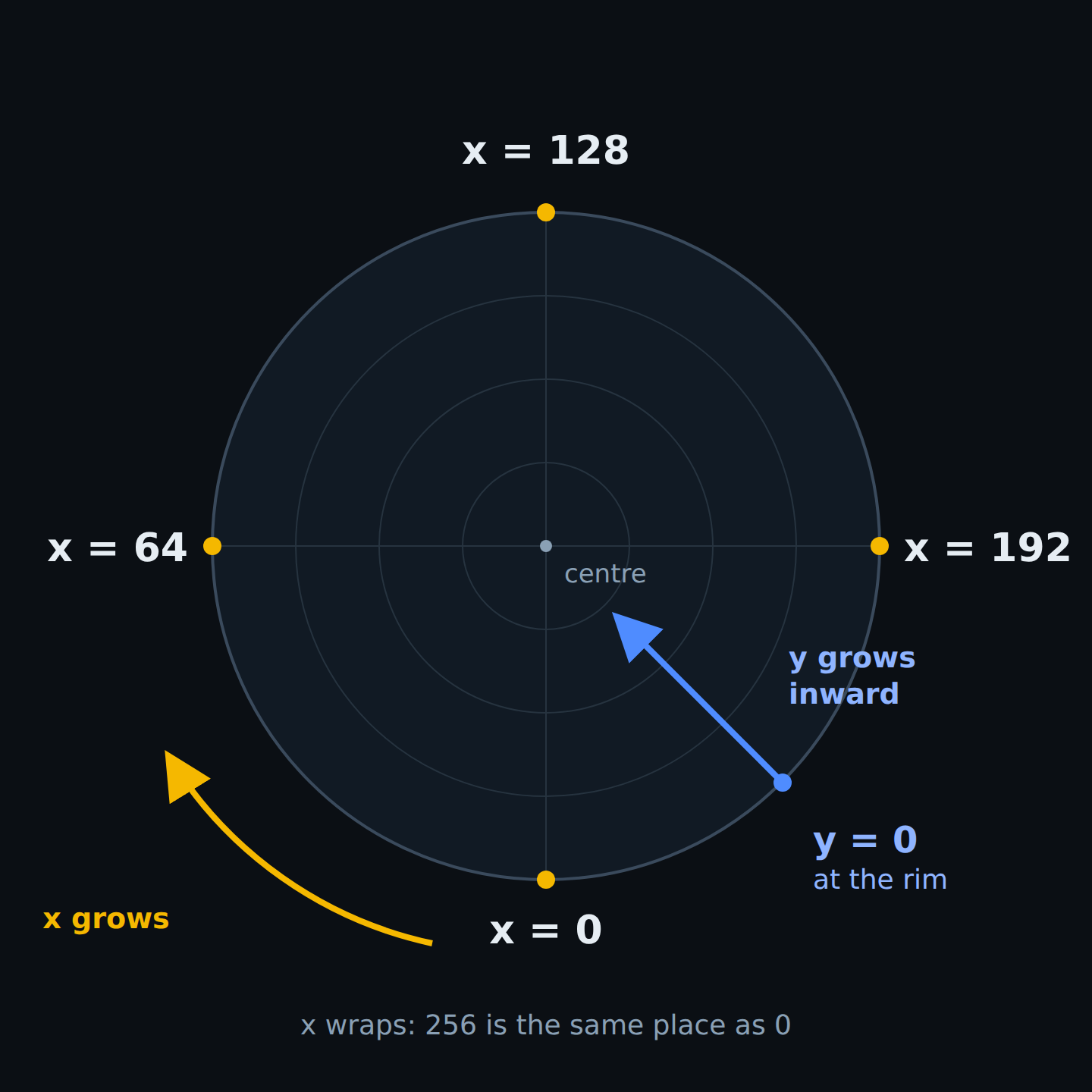 Angular coordinates start at the bottom and wrap around the disc, while radial positions point inward
